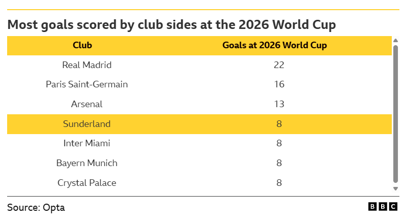 Graphic showing the most goals scored by club sides at the World Cup