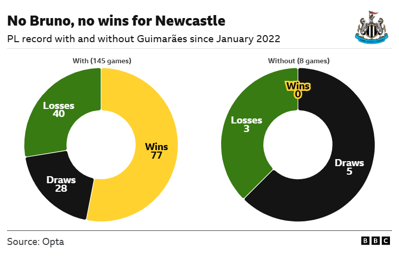 La imagen muestra una comparación del rendimiento del Newcastle United en la Premier League con y sin el jugador Bruno Guimarães desde enero de 2022. Los datos, procedentes de Opta, destacan el récord significativamente mejor del equipo cuando el centrocampista brasileño está en el campo. Con Guimarães: 145 partidos jugados, 77 victorias, 28 empates y 40 derrotas. Sin Guimarães: 8 partidos jugados, 0 victorias, 5 empates y 3 derrotas