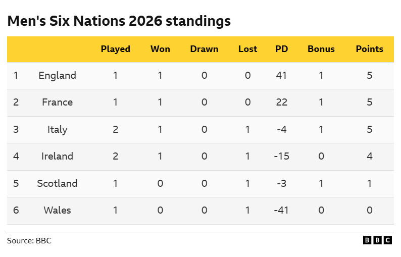Six Nations table