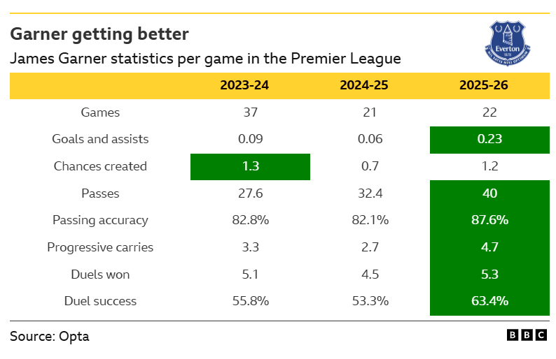 The image displays statistics for Everton's James Garner in the Premier League from the 2023-2024 to 2025-2026