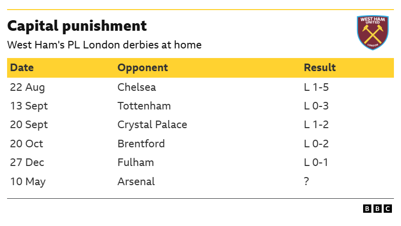Graphic showing that West Ham have lost all five of their London derbies at home this season