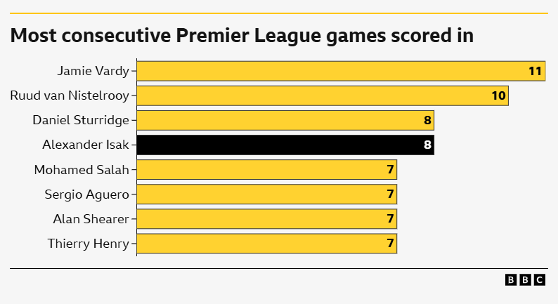 Chart showing number of consecutive Premier League games that players have scored in: Vardy 11, Van Nistelrooy 10, Sturridge and Isak 8, Salah, Aguero, Shearer and Henry 7