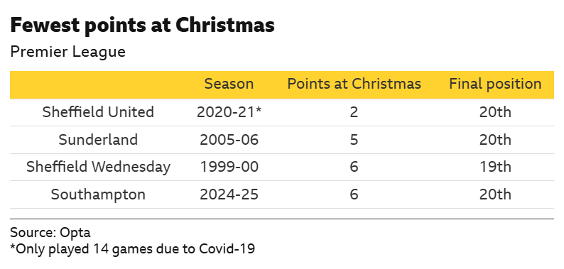 A graphic showing the teams with the fewest Premier League points at Christmas (Sheffield United two in 2020-21, Sunderland five in 2005-06, Sheffield Wednesday six in 1999-2000 and Southampton six in 2024-25)