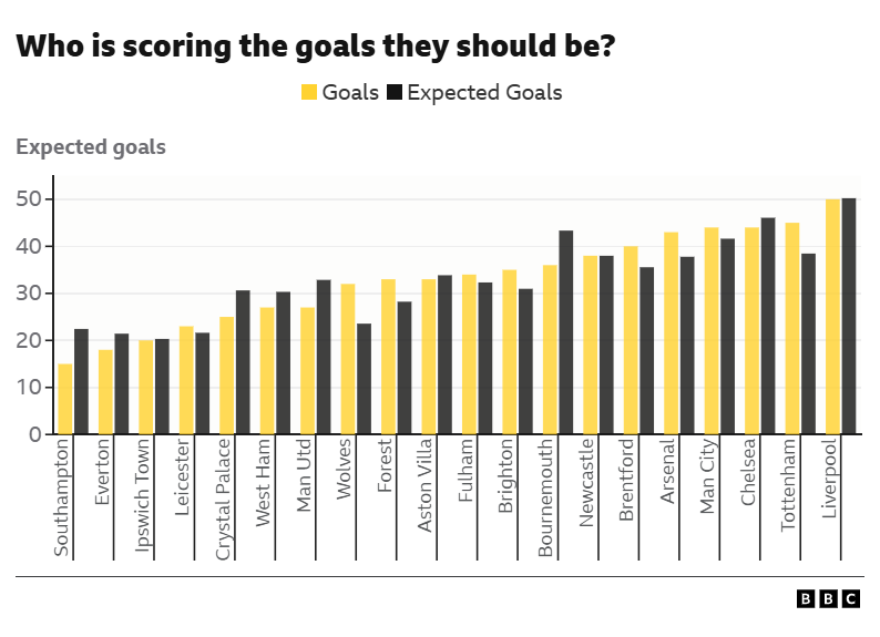 Data compares expected goals to goals:
Team  	Round  	Goals  	Expected Goals  
Liverpool	League	50	50.23
Tottenham Hotspur	League	45	38.46
Chelsea	League	44	46.07
Manchester City	League	44	41.62
Arsenal	League	43	37.78
Brentford	League	40	35.55
Newcastle United	League	38	37.99
Bournemouth	League	36	43.34
Brighton and Hove Albion	League	35	30.97
Fulham	League	34	32.32
Aston Villa	League	33	33.85
Nottingham Forest	League	33	28.23
Wolverhampton Wanderers	League	32	23.56
Manchester United	League	27	32.86
West Ham United	League	27	30.32
Crystal Palace	League	25	30.63
Leicester City	League	23	21.62
Ipswich Town	League	20	20.32
Everton	League	18	21.43
Southampton	League	15	22.44