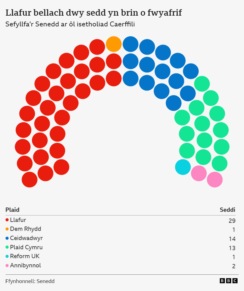 Mae'r golled yn gadael Llywodraeth Lafur Cymru ddwy bleidlais yn brin o fwyafrif yn Senedd Cymru