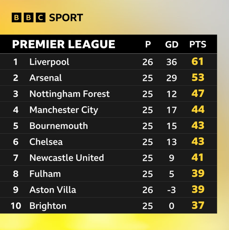 Premier League table