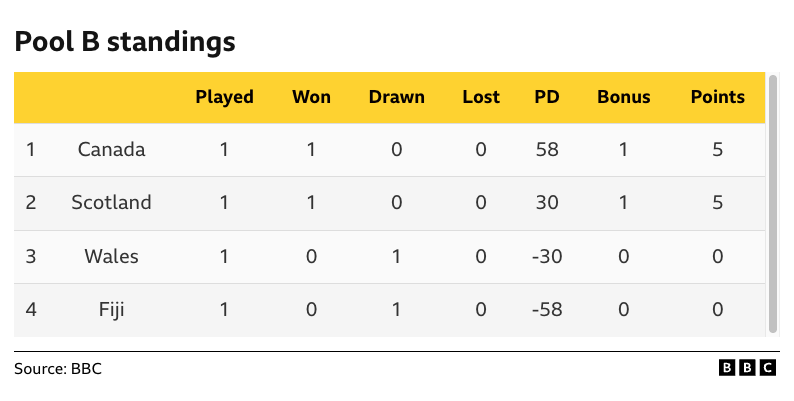 WRWC 2025 Pool B