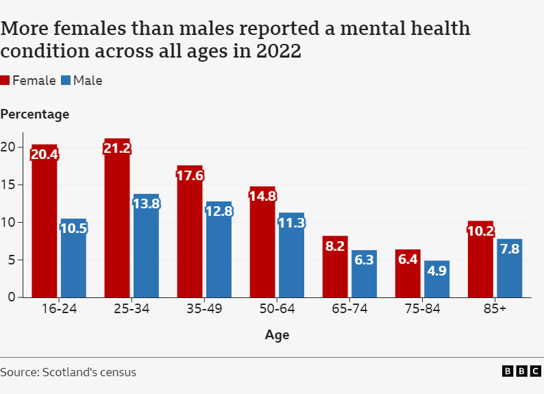 Graph showing that the number of females reporting mental health conditions is higher in every age group