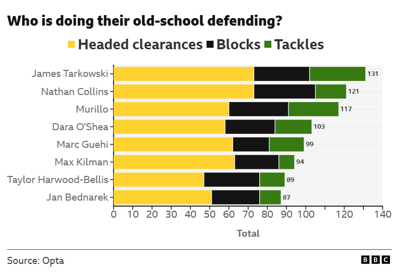 Stats on a total for headed clearances, blocks and tackles:
Tarkowski 131
Collins 121
Murillo 117
O'Shea 103
Guehi 99
Kilman 94
Harwood-Bellis 89
Bednarek 87