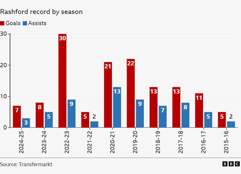 Graph of Marcus Rashford's goals and assists per season
2024-25	7	3
2023-24	8	5
2022-23	30	9
2021-22	5	2
2020-21	21	13
2019-20	22	9
2018-19	13	7
2017-18	13	8
2016-17	11	5
2015-16	5	2