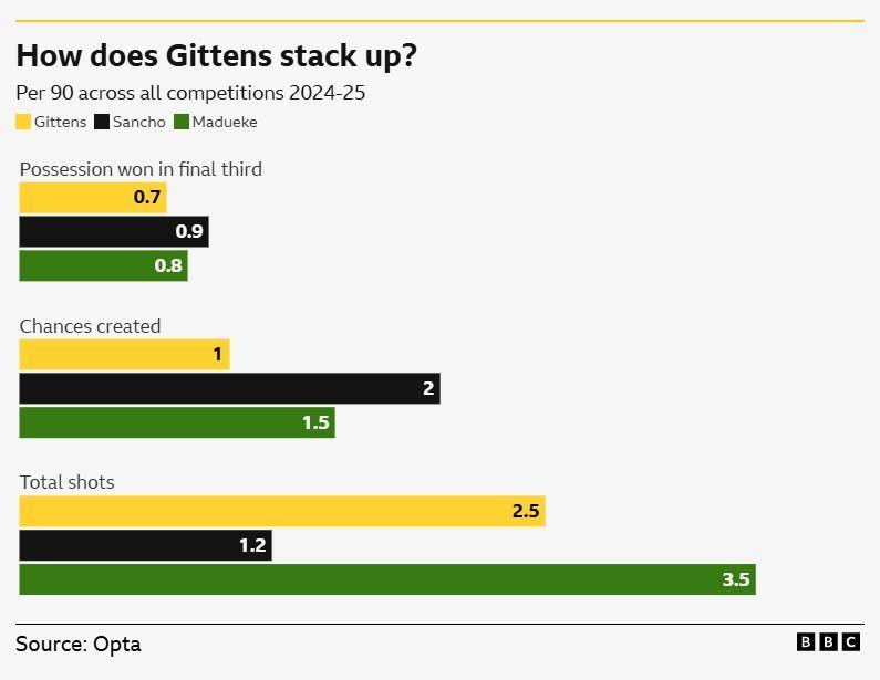 Graphic showing how Jamie Gittens compares to Jadon Sancho and Noni Madueke (per 90 across all competitions):
Gittens Sancho Madueke
Total shots 2.5 1.2 3.5
Chances created 1 2 1.5
Possession won in final third 0.7 0.9 0.8
