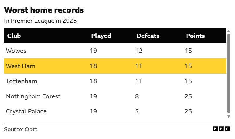 La imagen muestra una tabla de Opta y la BBC que detalla los peores récords en casa de cinco clubes de la Premier League durante 2025. Los Wolves tienen el peor récord, con 12 derrotas y solo 15 puntos en 19 partidos jugados. El West Ham y el Tottenham registraron 11 derrotas y 15 puntos en 18 partidos. El Nottingham Forest y el Crystal Palace tienen mejores récords, con 25 puntos cada uno en 19 partidos. Los datos sugieren un año difícil para los clubes enumerados, en particular los tres últimos, en sus partidos en casa