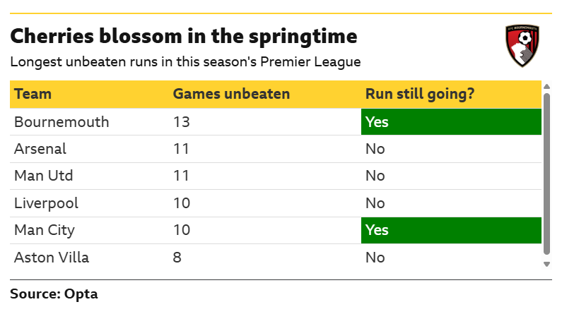 A table listing the longest unbeaten runs in the current Premier League season, sourced from Opta.