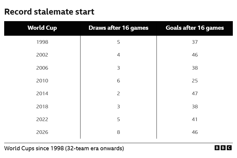 Draws and goals after the first 16 matches of every World Cup since 1998, showing 2026 has the most draws