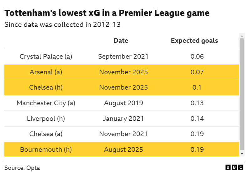 Graphic showing Tottenham's lowest expected goals figures since Opta started recording the data in 2012-13
