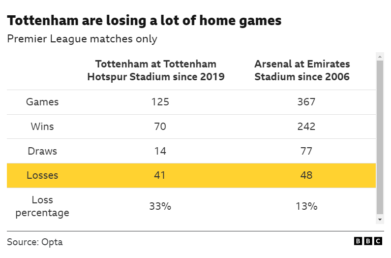 Graphical comparison between the home records of Tottenham and Arsenal since their stadiums opened