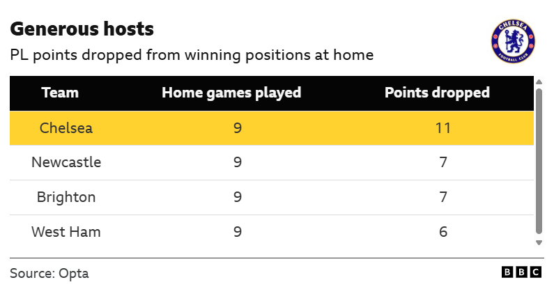Puntos de la PL perdidos desde posiciones ganadoras en casa: Chelsea 11, Newcastle 7, Brighton 7, West Ham 6