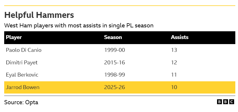 Graphic showing most number of assists by West Ham players in a single Premier League season