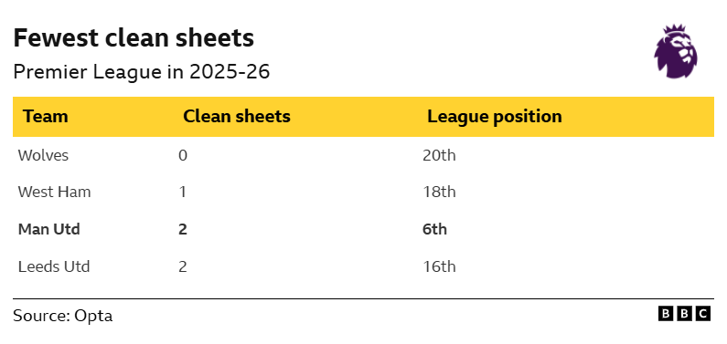 La menor cantidad de porterías a cero de la Premier League: Wolves 0, West Ham 1, Man Utd 2, Leeds 2