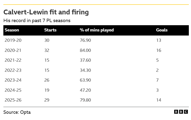 Graphic showing Dominic Calvert-Lewin's recent PL record