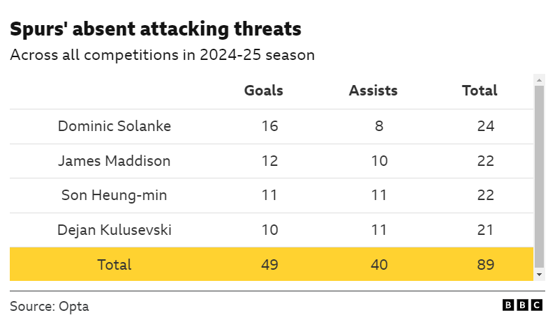 Graphic showing goals and assists for Dominic Solanke, James Maddison, Son Heung-min and Dejan Kulusevski last season