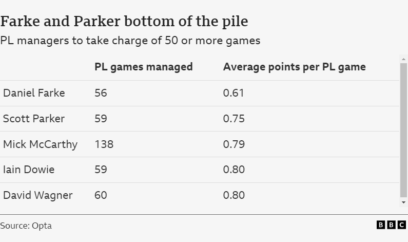 A graphic showing how Daniel Farke has the lowest average points per game of any Premier League manager to take charge of 50 or more matches.