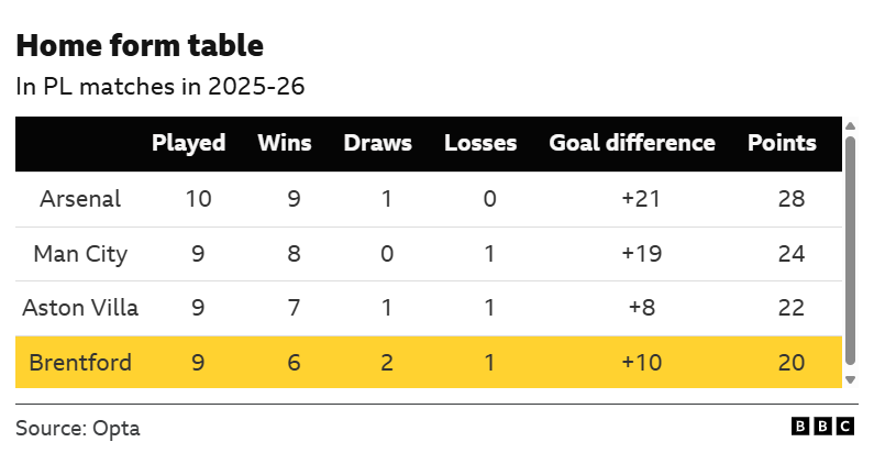 Esta imagen muestra la tabla de resultados de la Premier League como local para la temporada 2025-26, obtenida de Opta y la BBC. El Arsenal lidera la tabla con 28 puntos en 10 partidos. El Manchester City es segundo con 24 puntos en 9 partidos. Aston Villa y Brentford ocupan el tercer y cuarto lugar, respectivamente. La tabla incluye estadísticas como victorias, empates, derrotas, diferencia de goles y puntos.