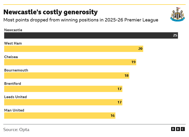 Graphic showing how Newcastle have dropped 25 points from winning positions this season