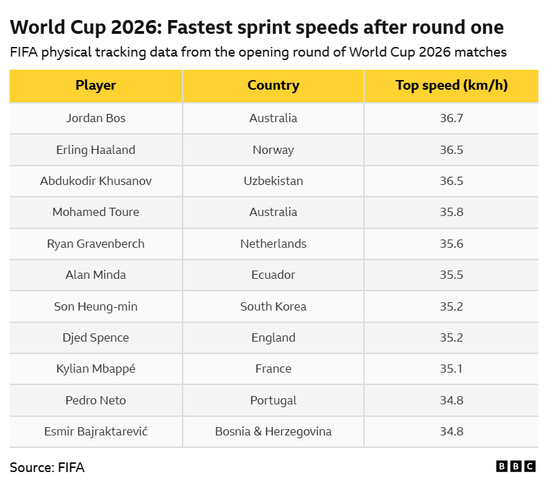 The fastest sprint speeds recorded during the opening round of World Cup 2026