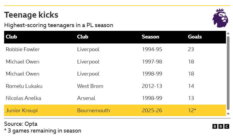 A list of the teenagers who have scored the most Premier League goals in a single season.