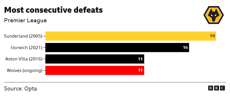 La imagen proporcionada es un gráfico de barras de la BBC, con datos de Opta, que muestra las rachas más largas de derrotas consecutivas en la historia de la Premier League. El Sunderland ostenta el récord con 19 derrotas consecutivas en 2005. El Norwich ocupa el segundo lugar con 16 derrotas en 2021. El Aston Villa (2016) y el Wolves (actualmente) empatan en el tercer puesto, cada uno con 11 derrotas consecutivas.