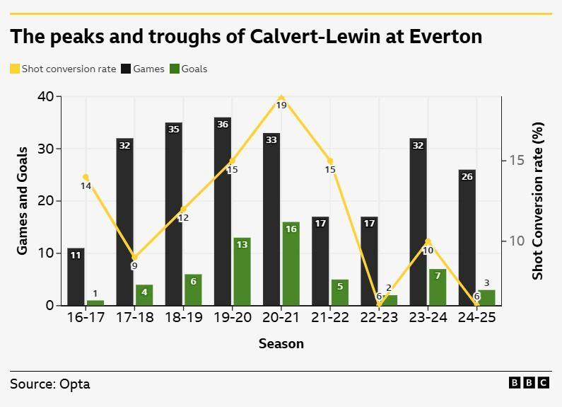 Graphic showing how Dominic Calvert-Lewin's games, goals and shot conversion rate have peaked and dipped over his Everton career in the Premier League