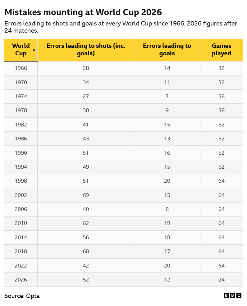 Comparison of errors leading to shots and goals at each World Cup since 1966, highlighting the unusually high total recorded during the opening matches of World Cup 2026
