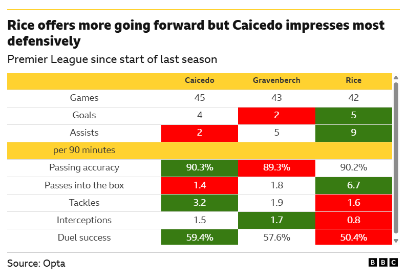 The image is a statistical comparison of three Premier League footballers: Moises Caicedo, Ryan Gravenberch, and Declan Rice, based on their performance since the start of the last season. The data, sourced from Opta, shows that Rice has better attacking stats, while Caicedo excels in defensive metrics.
Goals and Assists: Declan Rice has the most goals (5) and assists (9).
Passing: Caicedo has the highest passing accuracy (90.3%), while Rice makes the most passes into the box per 90 minutes (6.7).
Defensive Stats: Moises Caicedo leads in tackles (3.2) and duel success (59.4%) per 90 minutes.
Interceptions: Ryan Gravenberch has the most interceptions per 90 minutes (1.7).