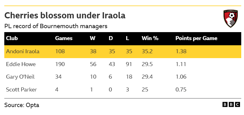 The PL records of Bournemouth managers, with Andoni Iraola having the best win percentage of 35.2%