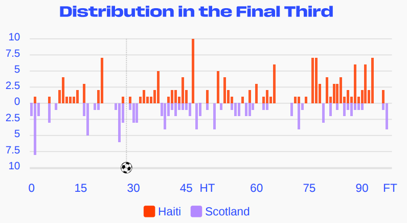 A graph plotting how many passes made by Haiti and Scotland in the final third from 0-90 minutes
