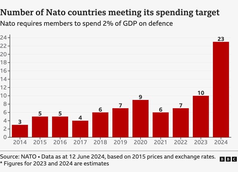 Graph showing Nato members which meet its 2% spending target and which do not