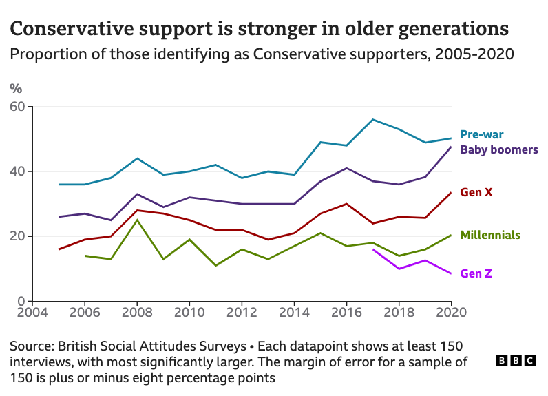 Graphic of Conservative support