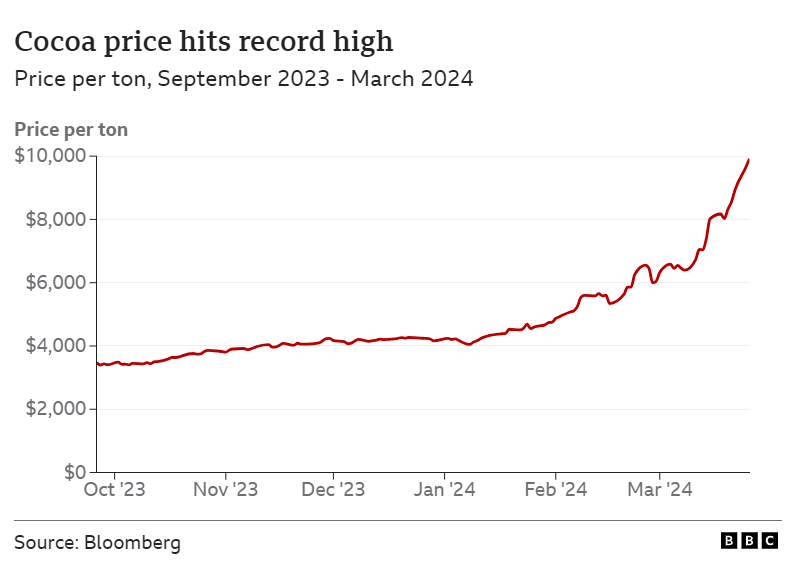 Line graph showing rising cocoa price