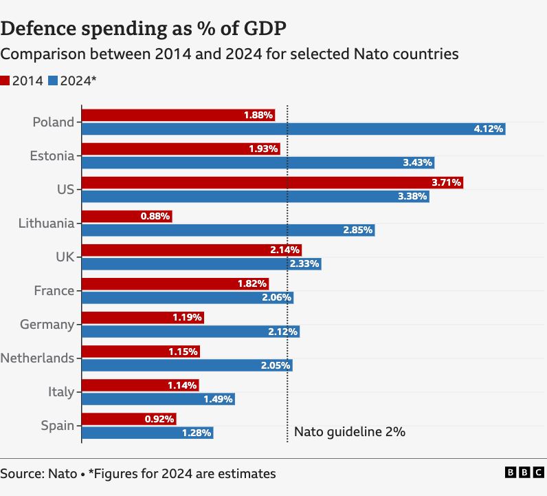 Graphic showing defence spending per country