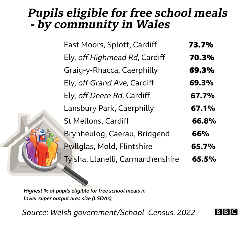 Free school meal figures