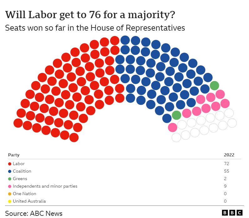 Graphic of seats won so far