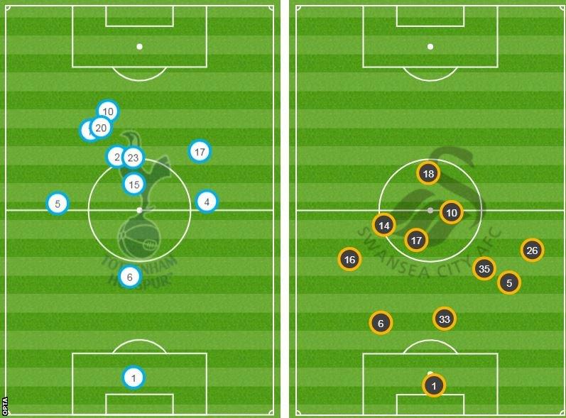 Defence v attack; the average positions of Tottenham (left) and Swansea (right)