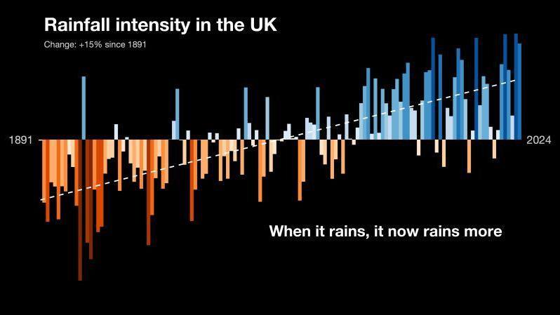 A bar graph charting rainfall intensity from 1891 to 2024. The upward trajectory is depicted by brown and blue columns illustrating a 15% increase.