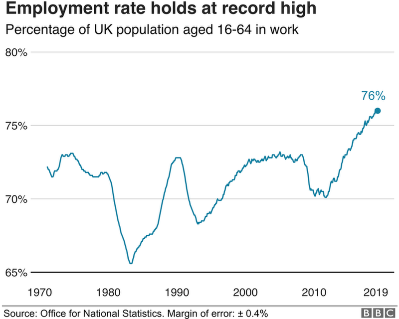 Employment rate graph