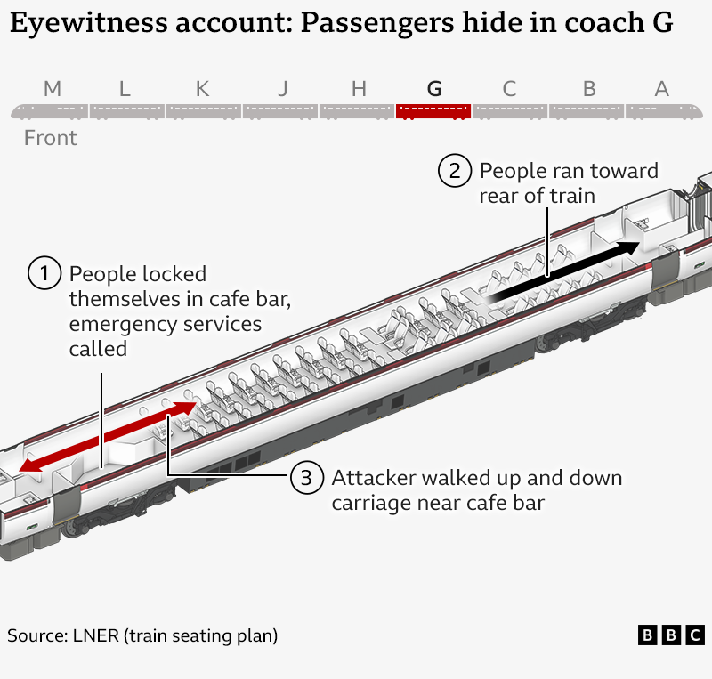 Graphic of carriage G, showing where the cafe that passengers used to lock themselves in is located. It also shows the direction other people used to run towards the back of the train and notes the attacker walked up and down the carriage near the cafe bar.
