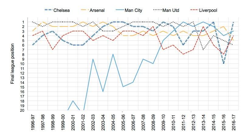 Teams' final league positions over past 20 years