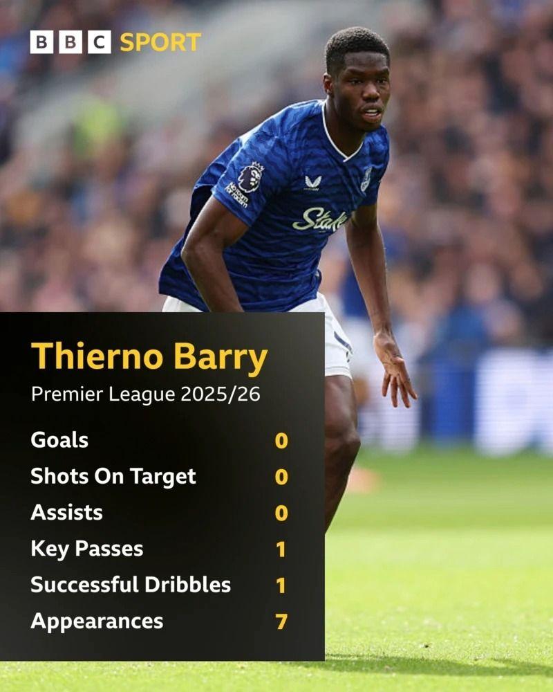 Thierno Barry stats in the Premier League this season | 
Goals - 0 
Shots on target - 0 
Assists - 0 
Key passes - 1
Successful dribbles - 1 
Appearances - 7 
