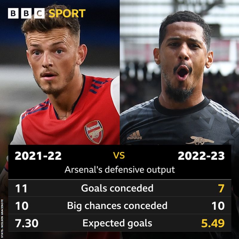 Arsenal's defensive output comparisons between 2021-22 and 2022-23: Goals conceded 11-7, Big chances conceded 10-10, Expected goals 7.30-5.49