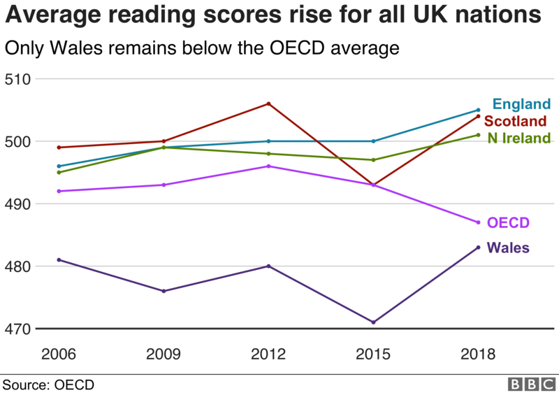 Pisa tests: UK rises in international school rankings - BBC News